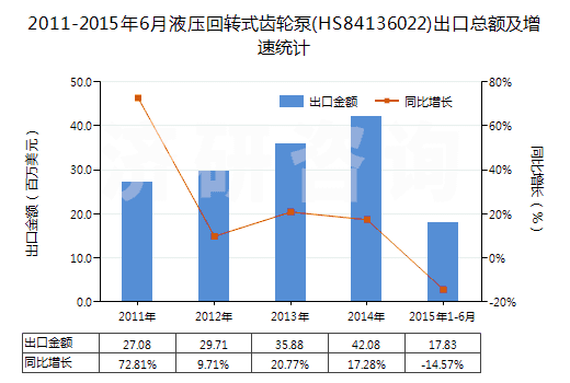 2011-2015年6月液壓回轉(zhuǎn)式齒輪泵(HS84136022)出口總額及增速統(tǒng)計(jì)